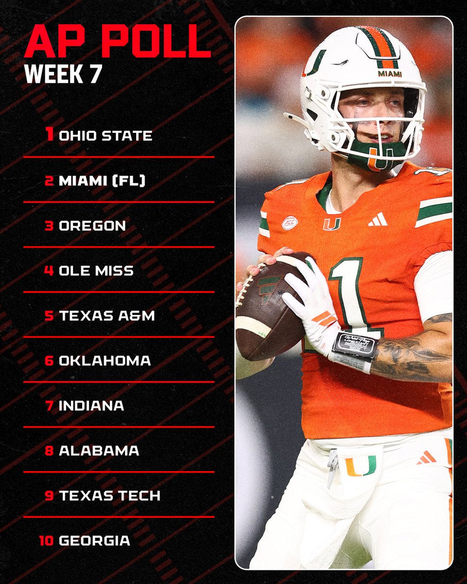 The Week 7 AP Poll is here 🔥

Who is the most surprising team in the Top 10? 👀