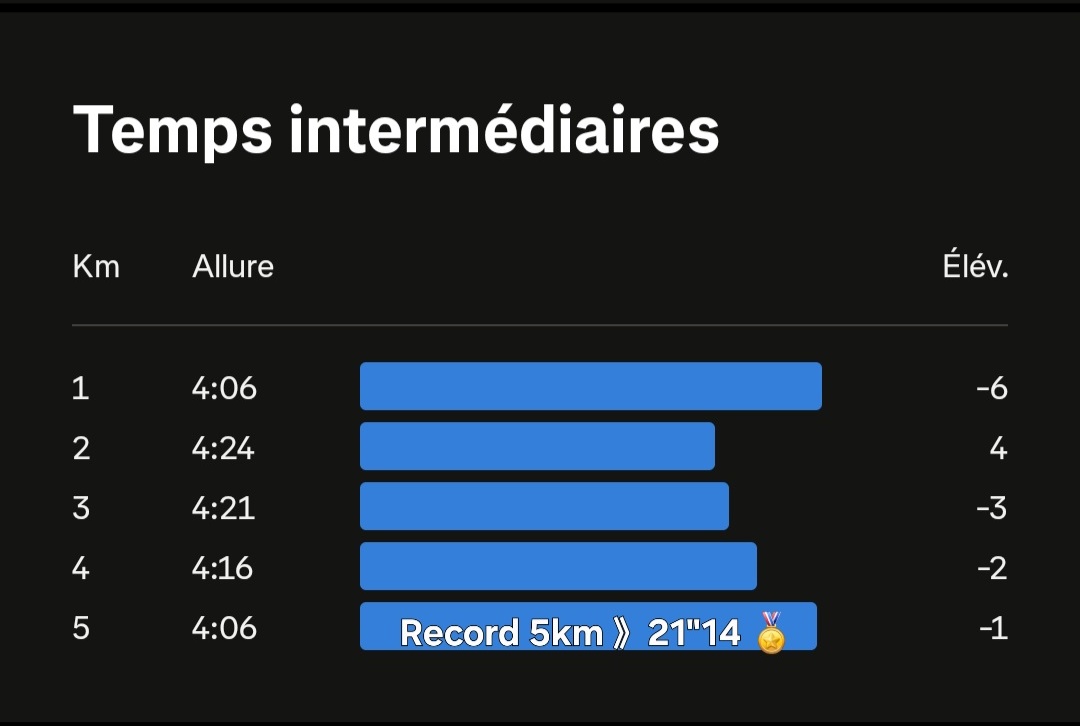 Road to 5km en 20 minutes... Je m'en rapproche ! 🏅

Reprise de la course y 2 jours après un moment , on va y travailler 💪🏽🏃‍♂️