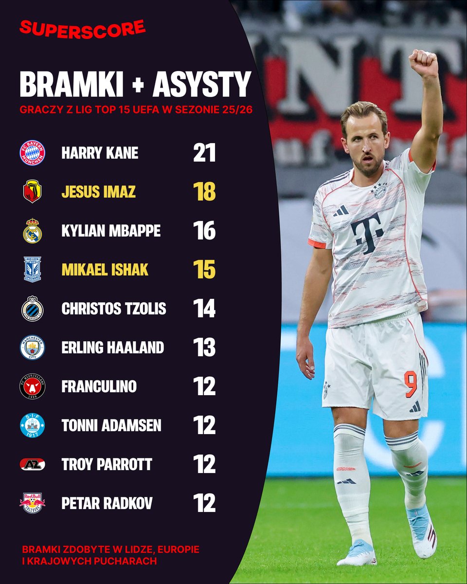 superscorepl's tweet photo. ⭐️ Gwiazdy Ekstraklasy wysoko w klasyfikacji kanadyjskiej lig TOP 15 UEFA 🫡

#Imaz #Ishak #Ekstraklasa #Kane https://t.co/eHCSGcSIyM