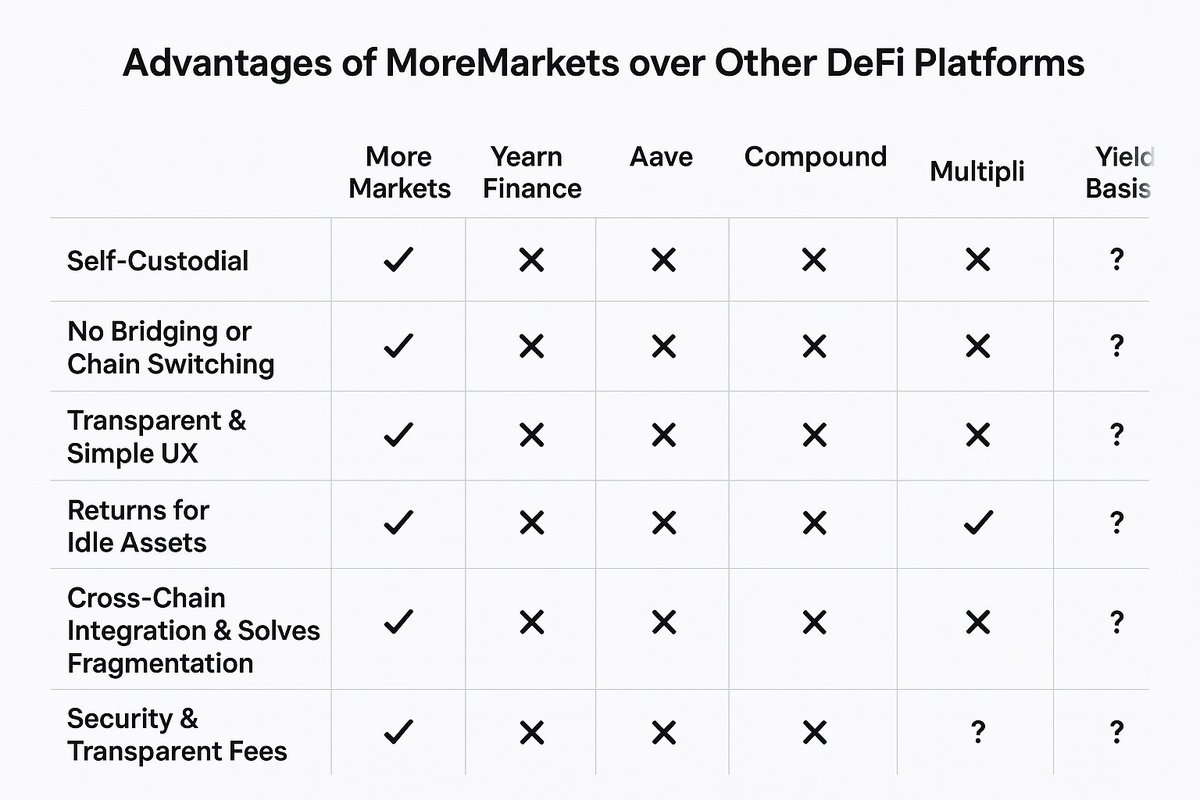 Mrho3in1sti's tweet photo. This table highlights the key advantages of @moremarketsxyz compared to leading DeFi platforms like Yearn, @aave, and @compoundfinance.
The project stands out with full self-custody, no need for bridging or chain switching, high transparency and a simple user experience, and real yield opportunities for idle assets such as XRP and DOGE.
Additionally, through cross-chain integration and transparent fees, MoreMarkets reduces fragmentation and enhances user trust.
@altantutar