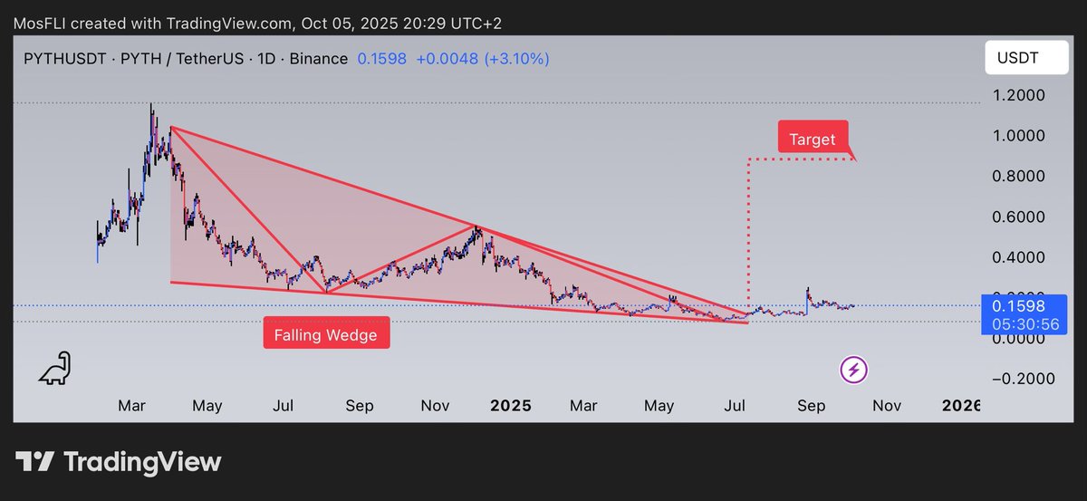 crypto_arta's tweet image. $PYTH forming a Falling Wedge, @PythNetwork eyeing potential breakout towards its Target soon. 📈
#PYTH #PYTHUSDT #crypto #chartpatterns #bullish