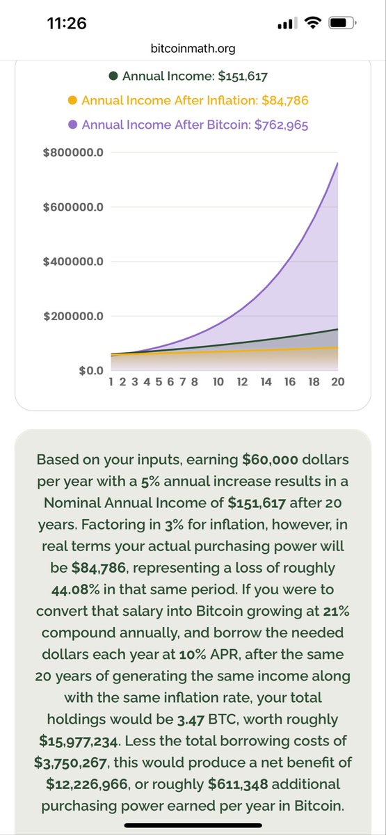 I’ve come to the conclusion that this is the concept every day people need to grasp in order to truly care about #Bitcoin. 

Converting income to an appreciating asset and borrowing a depreciating asset to pay bills and live life. 

The math doesn’t lie.