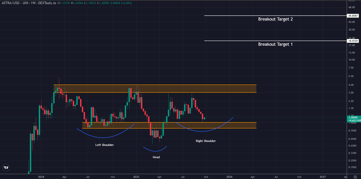 KingAce100x's tweet photo. No wonder @ZssBecker has only words of praise for

$ASTRA @AstraLabs_Inc 

Its not only their tech that makes it interesting!

The Weekly chart shows a bullish inverse H&S pattern targeting 20$+

Current Marketcap: 12M
Total Supply: 10M (All in circ.) 

This is a 20x return🧠