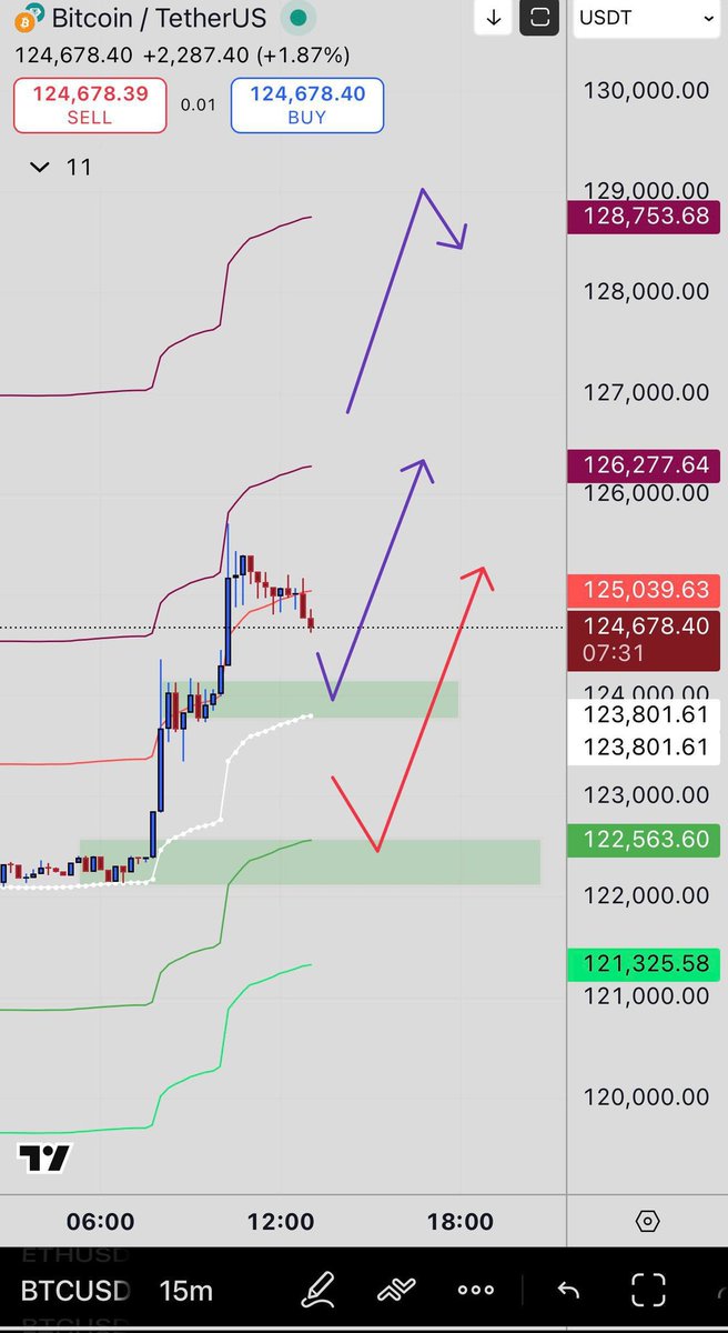 Coblesweb3's tweet image. 📊 #BTCUSDT💰 plan for tomorrow: new weekly candle opening (Goal 128K!) 

1️⃣ Current Price: $124,678
2️⃣Immediate Resistance: $126,277 → $128,753
3️⃣Support Zone: $123,800 → $122,560