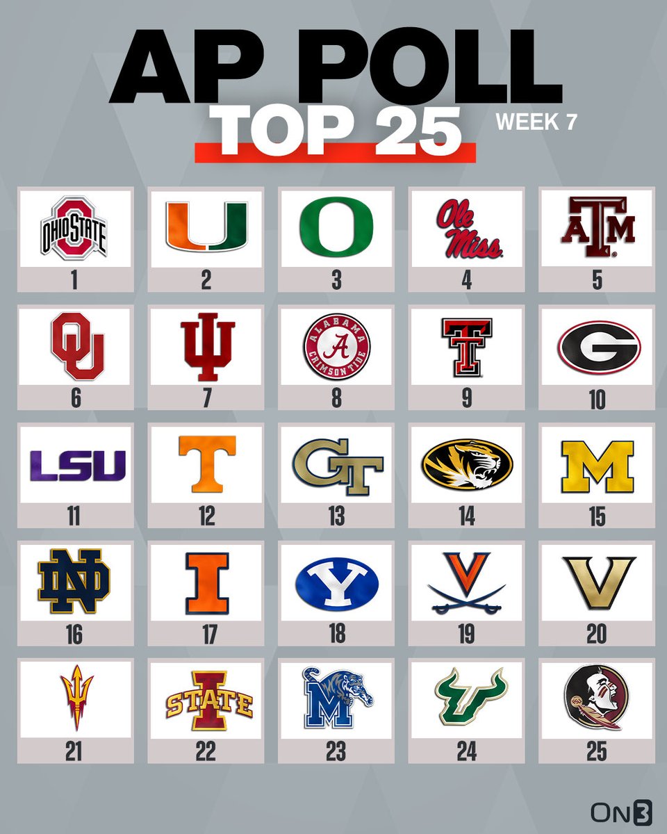 Some quick thoughts on the AP Poll:

Glad they had the balls to leave out Texas / Penn St. 👏 

Texas Tech is a Top 5-7 team. 9 is too low, they are destroying people.

Iowa St is a little sus to me. I had Cincy in over them (you know the team that JUST beat them?)

N. Texas also