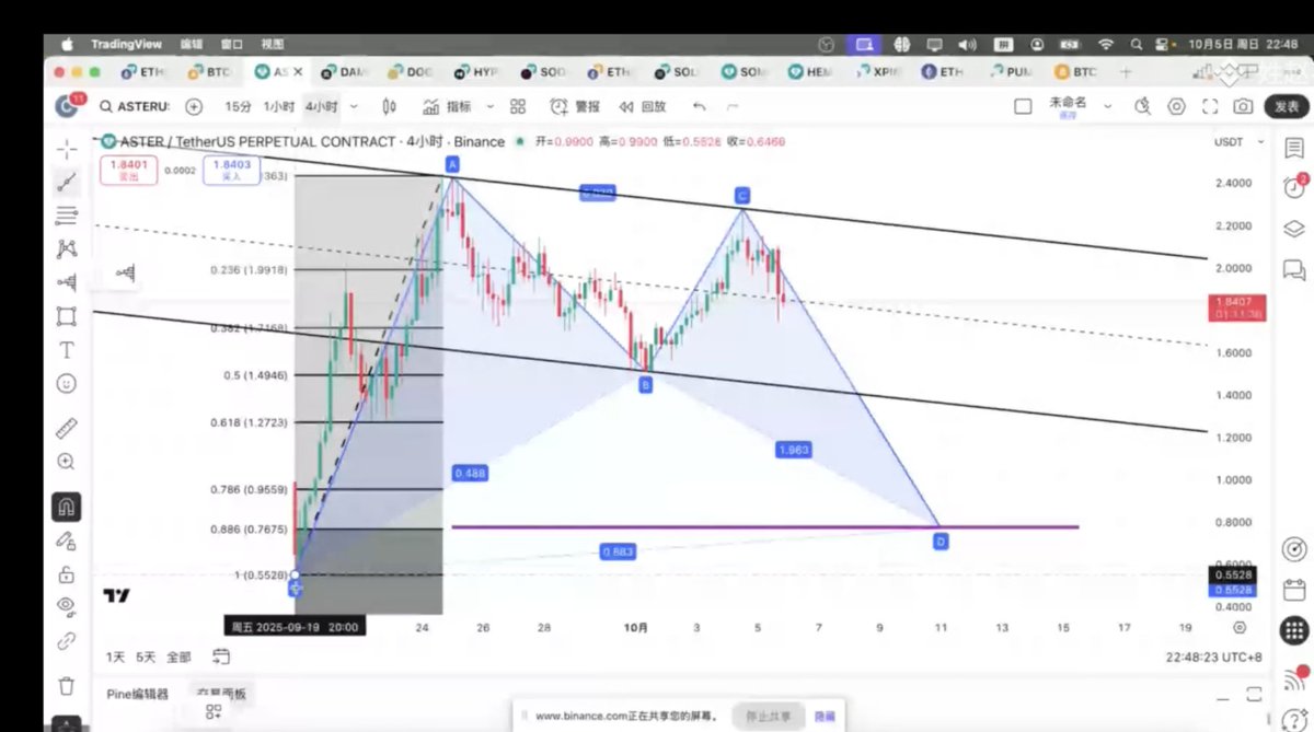 $ASTER
先看1.5，再看0.76附近了，看4小时级别，已经破位了