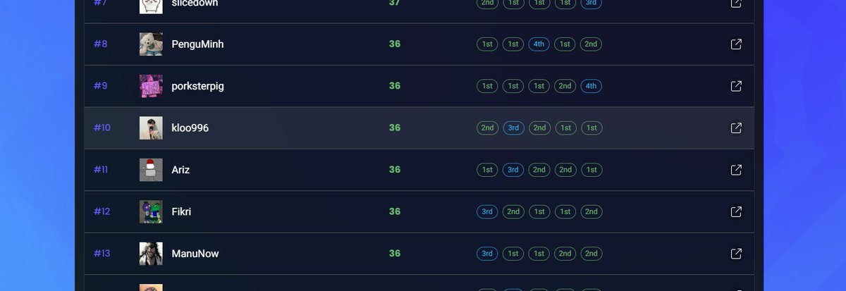 kloo996's tweet image. chose questionable format as my first tactician's trials but i qualified for cup placing 10th of 660 averaging a 1.8! will be playing cup on vacation though so think im cooked