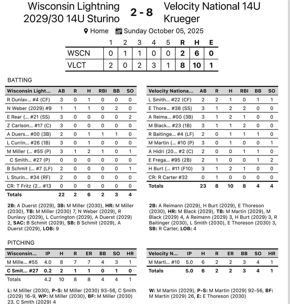 Velocity 14 National picks up a win in bracket play to move on to the Championship Game in the PGF Qualifier. #TrainWithVelocity 

<a href="/mckenzie23black/">McKenzie Black (2029)</a> 💣
Luci Smith 2-2
Emily Thoreson 2-3 dbl, 2 rbi
Hailey Burt 2-3 rbi
Maddy Martin 5ip 4k's