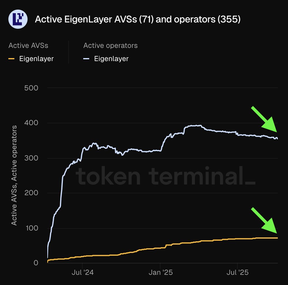 2024年7月から2025年7月にかけてのEigenLayerのアクティブAVSとオペレーターのトレンドを示すチャート