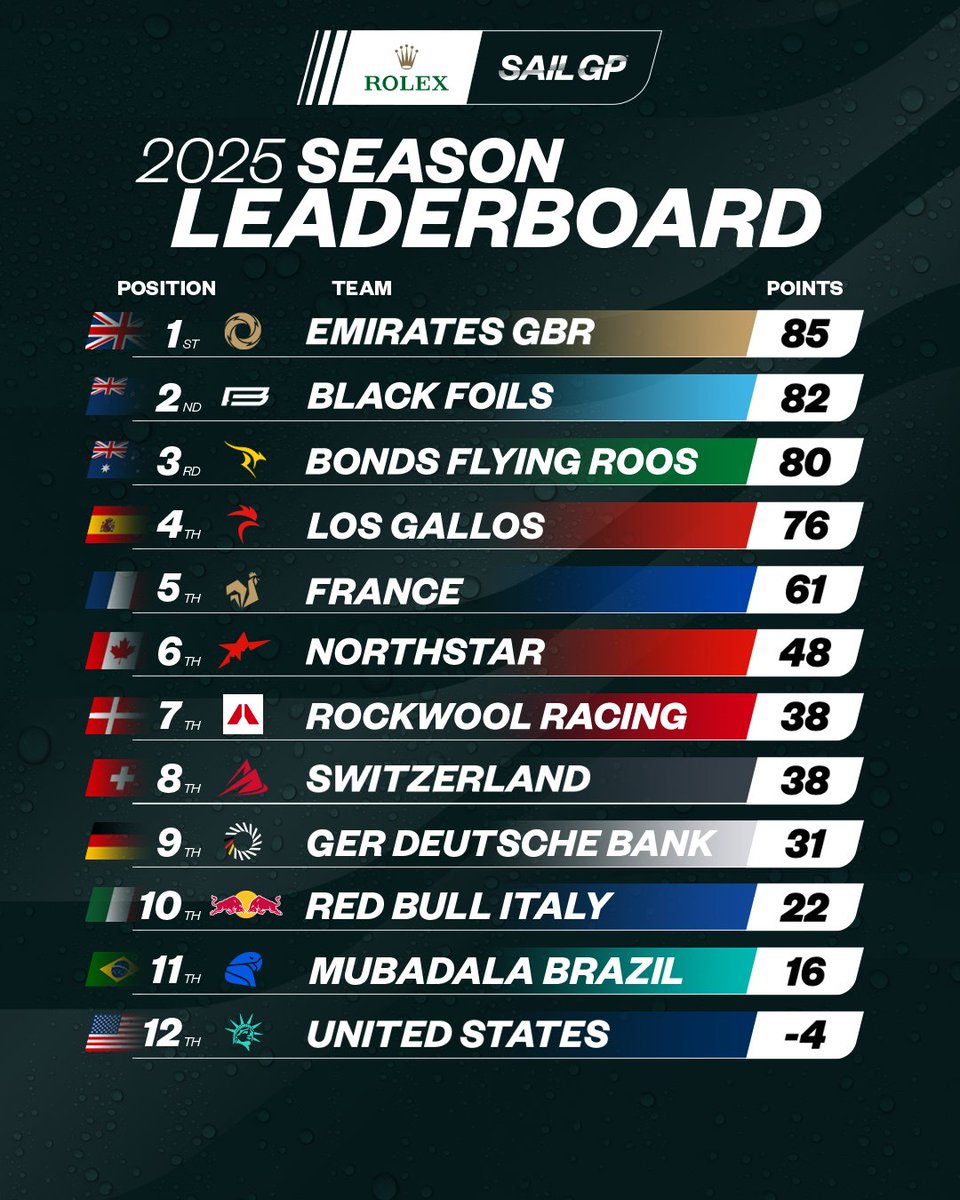 The leaderboard heading into Abu Dhabi next month, where the top three will face off in the winner takes all Grand Final 🔥🦘