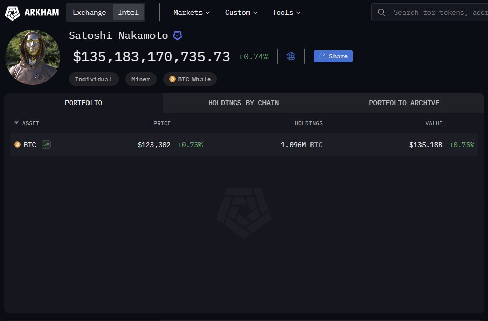 Cointelegraph's tweet image. ⚡ INSANE: Satoshi&apos;s wallet is now worth over $135B.

This would make him the 9th richest person on Earth.