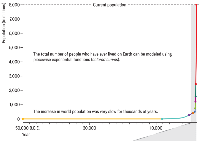JRodrigo_F's tweet photo. How Many People Have Ever Lived on Earth?

~117 billion people have ever lived and roughly 7% are alive today.

#demography #popgenquestions

https://t.co/iwlv3jtd7W https://t.co/3AgPLCiYl4