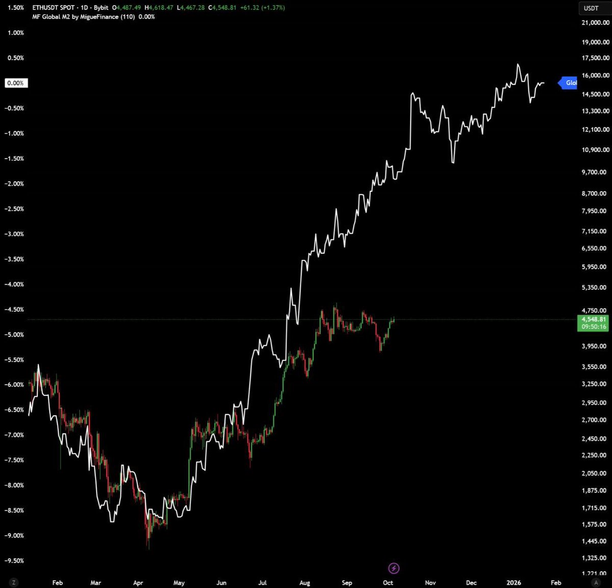 WhatzTheTicker's tweet image. With global money supply (M2) exploding like this, $ETH could realistically climb to $15K if it follows the pattern in that chart.

Fiat money&apos;s losing value fast, so ETH feels like a smart hedge. Doubters gonna doubt, but this looks like a solid opportunity to me!  #Ethereum