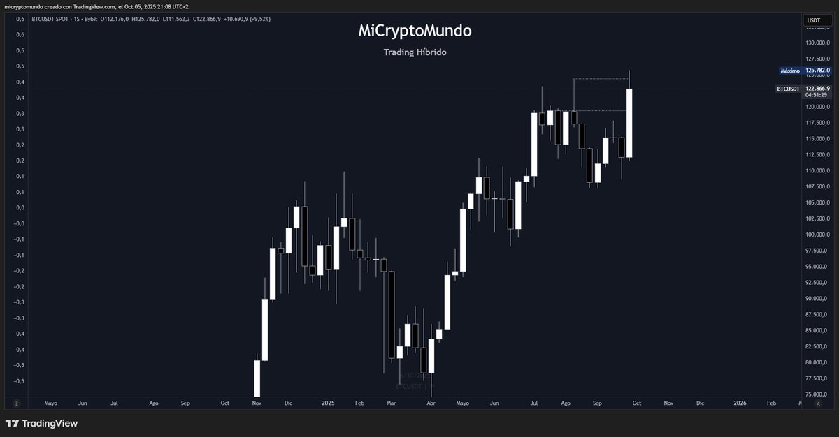 MiCryptoMundo's tweet photo. En unas horas podríamos estar presenciando el cierre de vela mas alto en la historia de Bitcoin. https://t.co/Dmbb7sJhNB