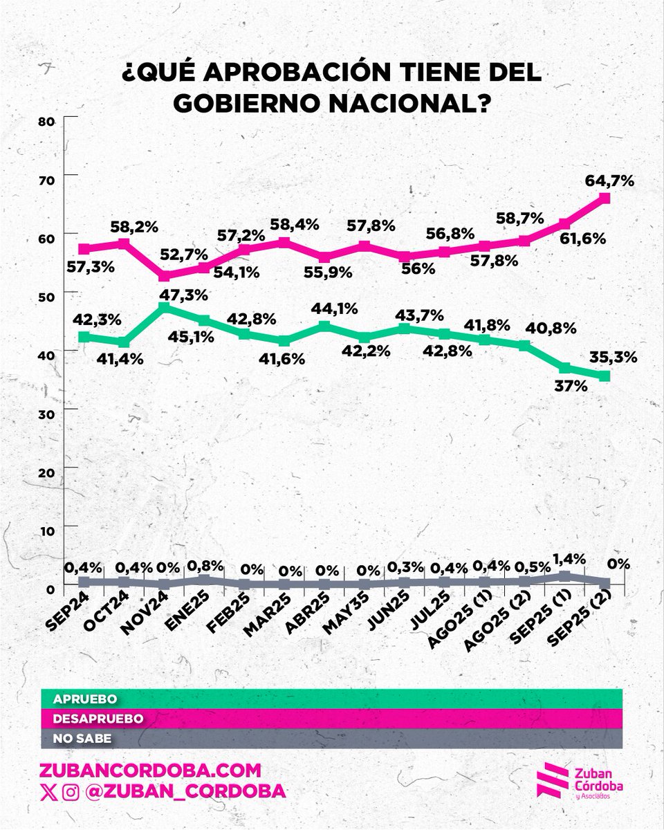 🔺 La desaprobación del Gobierno crece al 64,7%.
🔻La aprobación cae a 35,3%.

 ➡️ El malestar se consolida y la gestión no logra revertirlo. Todo lo contrario.