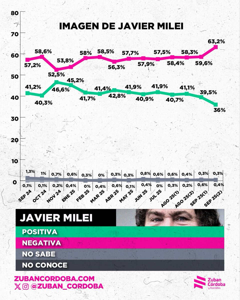 La imagen negativa de Javier Milei sigue subiendo, llegando a 63,2%.

La positiva sigue bajando y se encuentra en el 36%.

🔻 La erosión de la imagen del presidente acompaña el desgaste del gobierno.