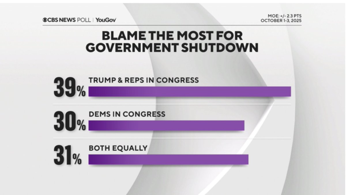 The 2013 government shutdown — led by Republicans as leverage to defund the ACA — caused me to leave the GOP and become an independent (and run against my Congressman in the next election).

The 2025 government shutdown — led by Democrats as leverage to extend ACA subsidies —
