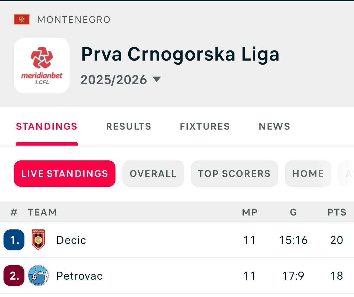 Posle 11 kola, Dečić je prvi sa negativnom gol razlikom. Moram da priznam da to do sada nisam video.
