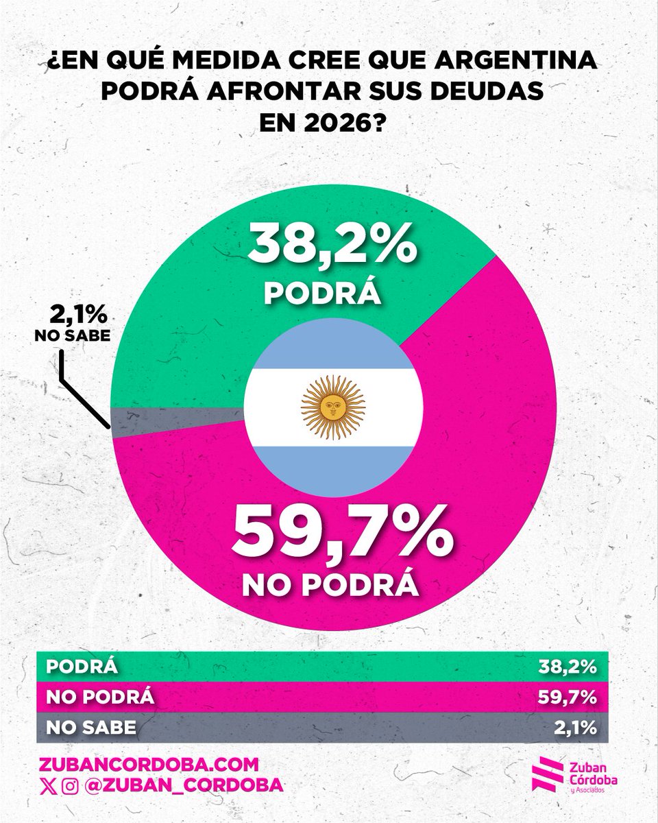 💰 59,7% cree que el país no podrá honrar su deuda en 2026 y que el 38,2% confía en que cumplirá.

 📉 Las expectativas sobre la llegada de dólares son tan bajas que gran parte del electorado cree que el gobierno no podrá pagar la deuda.