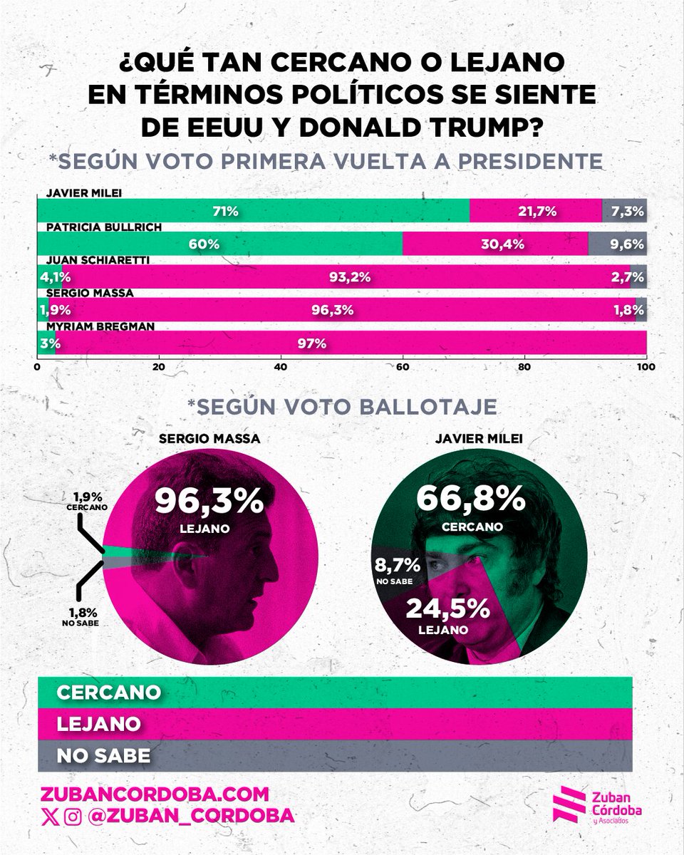 ❌62,7% del electorado siente que está lejos de Trump y EE.UU en términos políticos.
 
🫂 Solo 3 de cada 10 lo ven cercano.
 
📉 El alineamiento internacional no convence al electorado. Y solo es aprobado por  el núcleo duro libertario.