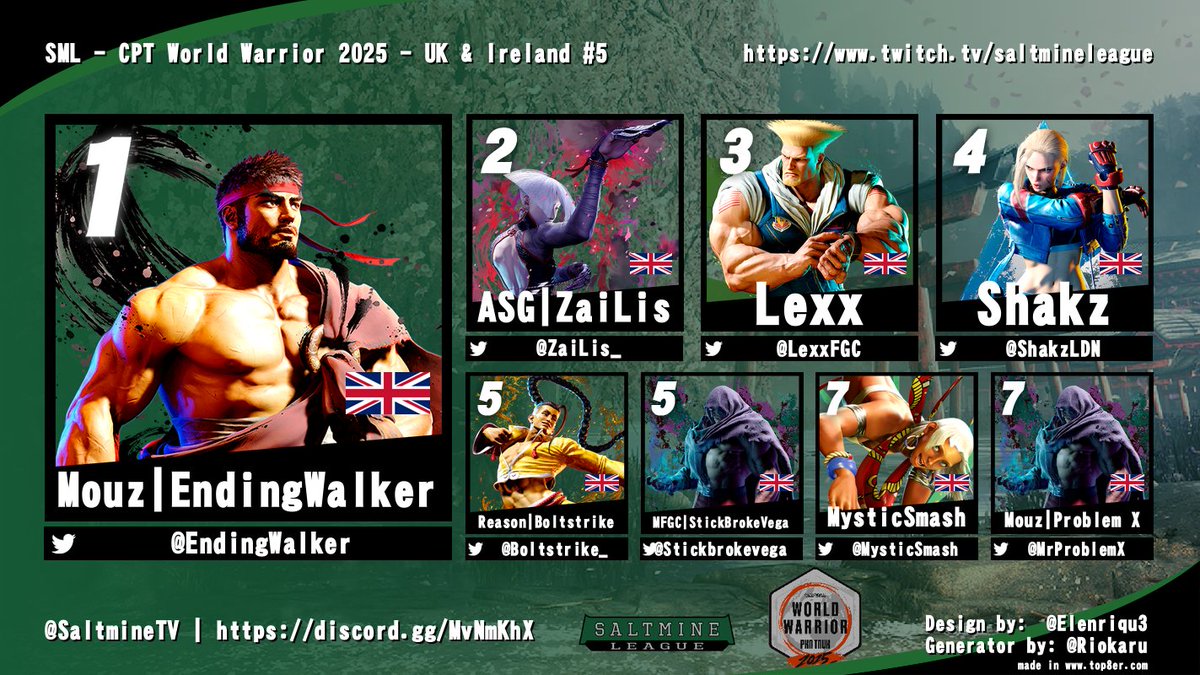 Thanks for the great commentary today <a href="/Tyrant_UK/">Ty</a> &amp; <a href="/lljb3/">LLJB3</a>