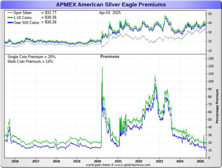 honzacern1's tweet image. 1️⃣
While Wall Street trades paper promises, stackers hold the real deal. 🦍💰
APMEX chart proves it — the physical never lies.
#Silver #SilverStackers