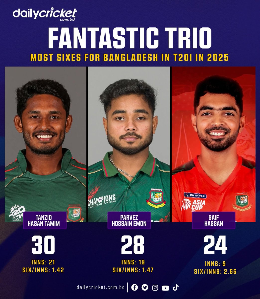 dailycricketbd's tweet photo. ২০২৫ সালে টি-টোয়েন্টিতে তামিম, ইমন ও সাইফ মিলে মোট ছক্কা হাঁকিয়েছেন ৮২টি! মাত্র ৯ ইনিংসে সাইফ হাঁকিয়েছেন ২৪টি ছক্কা!
#StatsAlert | #AFGvBAN https://t.co/iwZ3lYFL4U