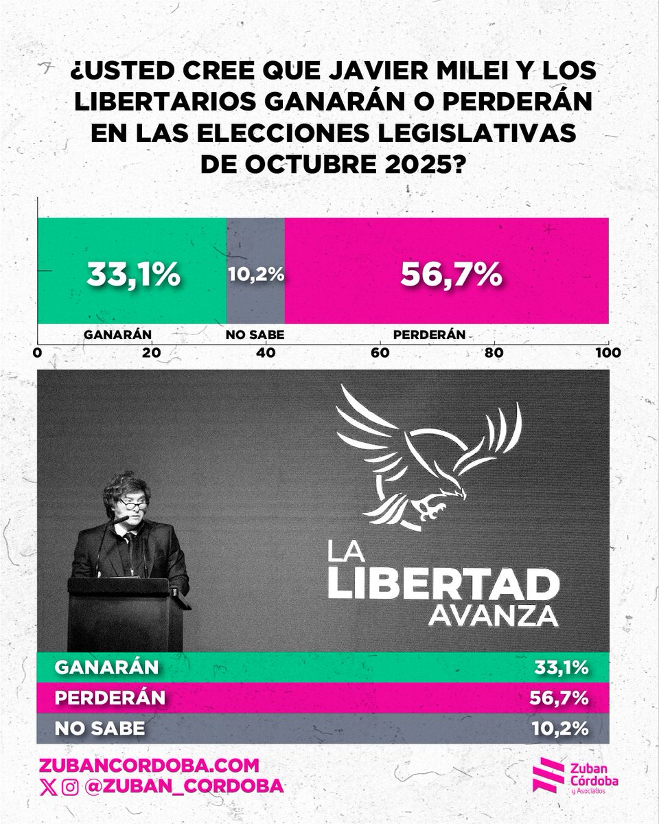 📊 56,7% cree que Milei y LLA perderán en octubre.
 33,1% piensa que ganarán.

 🗳 La percepción de derrota crece a medida que se acercan los comicios, una muy mala noticia para Milei que hace unas semanas planteaba “pintar de violeta el país”