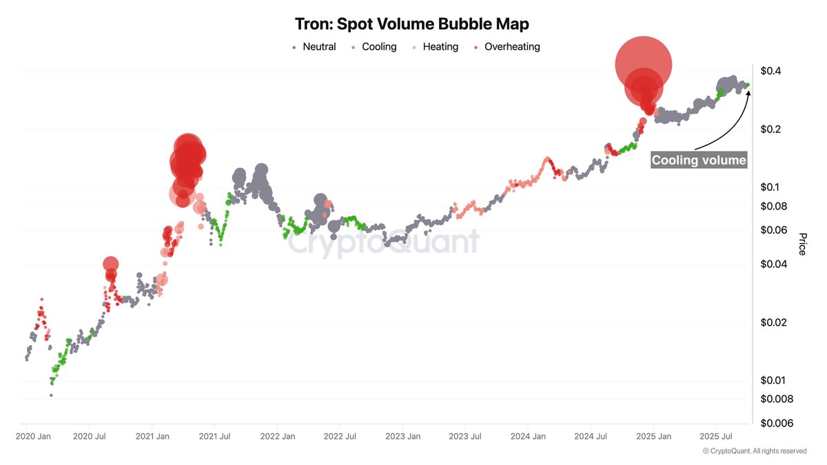 TRX Repeats Its 2021 Setup: Volume Cooldown Signals Smart Money Accumulation