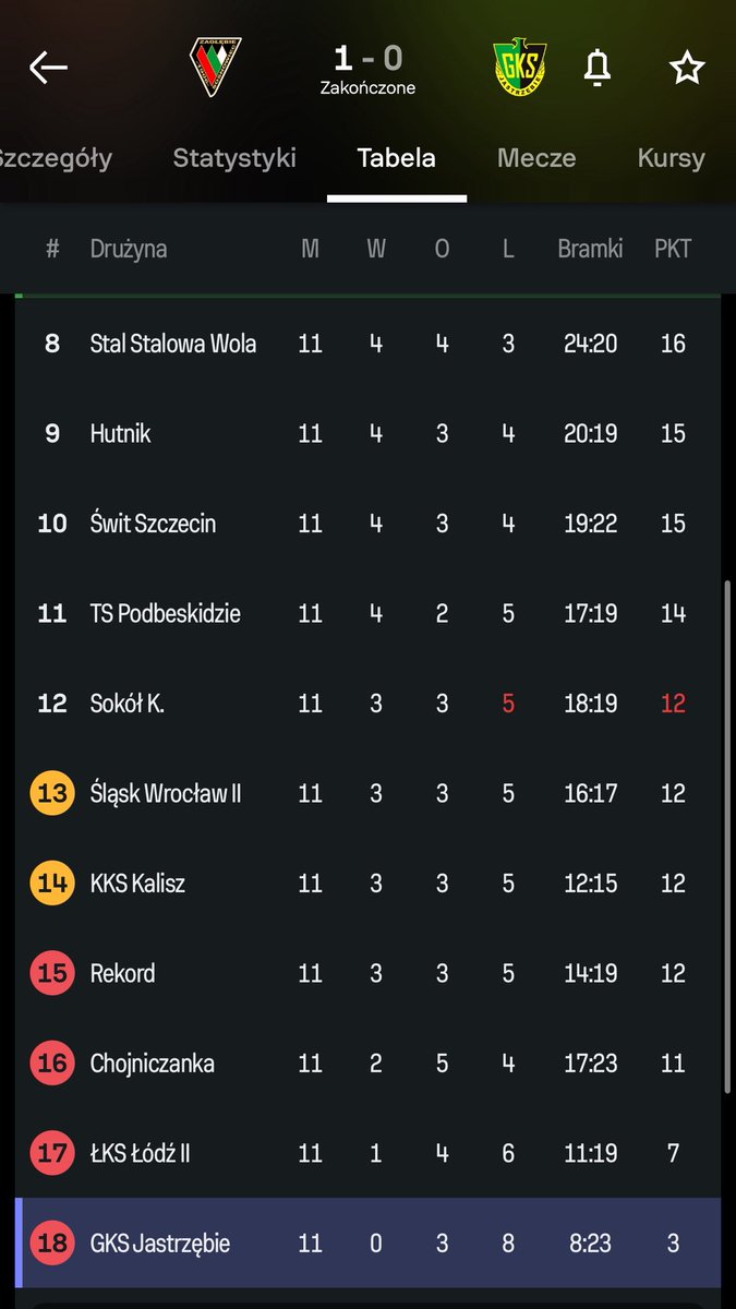 zaczynamy przekraczać granicę wstydu.
ostatnie dwa mecze, gdzie traciliśmy bramki w 90+3’ oraz 90+7’, to bramki przez które traciliśmy punkty.

mimo stworzonych warunków, budżetowo bez 3-4 doświadczonych zadanie wydaje się awykonalne.
trzeba mieć nadzieję na pkt za tydzień.