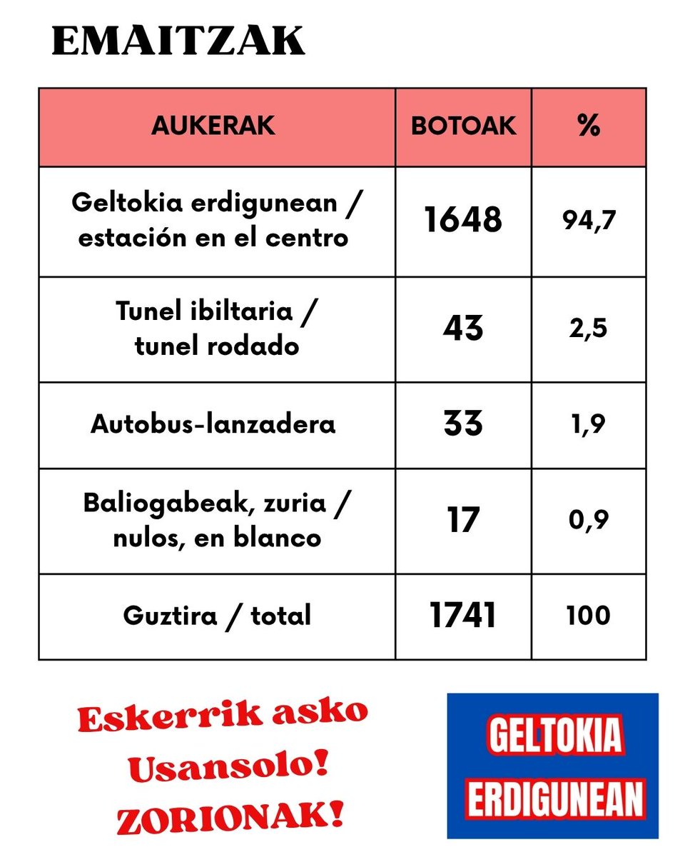 Geltokierdigune's tweet photo. Resultados de la consulta popular de hoy.
¡Ha quedado claro!
#usansolo #geltokiaerdigunean #erabakia #herria #lortuarte #lortukodugu
@eajpnv_Legebil @ehbildu_legebil @PPVasco @socialistavasco @SumarMugimendua @UsansoloHerria @ehbilduusansolo @ETS_RFV https://t.co/nRmExIOiYR
