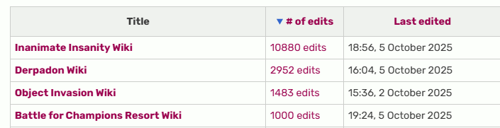 TeMrealofficial's tweet photo. 1,000 edits on the Battle For Champions Resort wiki............ joy!!!!!!!!!!!!!!!πππ #bfcr https://t.co/ckTN6HO0lL