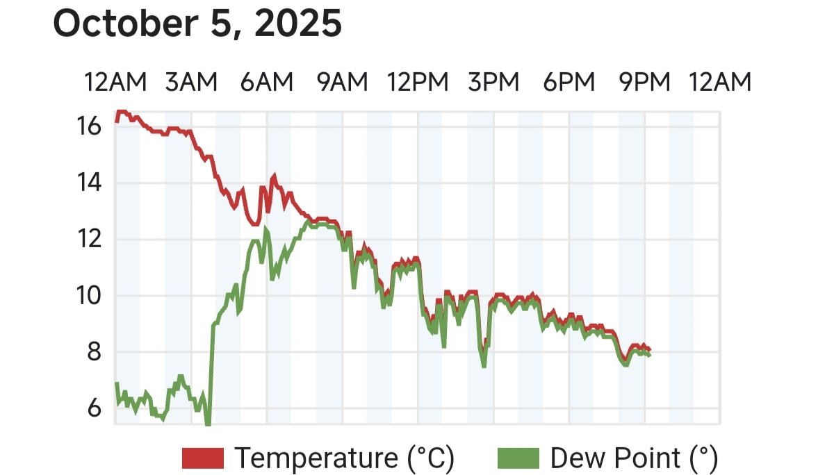 Curiosa l'evolució tèrmica del cim del Puig Major amb el pas de les hores avui. Ahir a n'aquesta mateixa hora tenien 10 graus més!