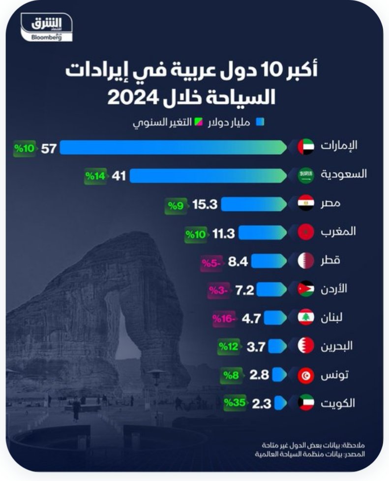 1LeadersGroup's tweet photo. أكثر الدول العربية في ايرادات #السياحة :
#الامارات #السعودية #مصر #المغرب #قطر #الأردن #لبنان #البحرين #تونس #الكويت
#tourism #hospitality #gcc https://t.co/pEbdzKwUFe