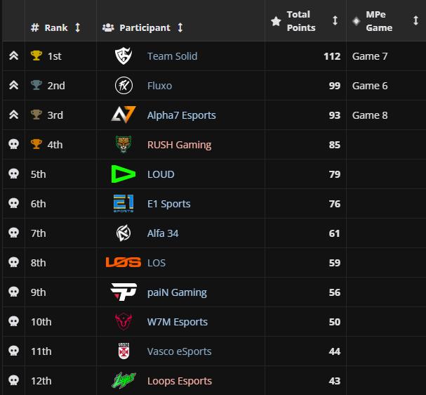 nakataff's tweet image. FFWS BR - FINAL DIA ÚNICO

🪂 Queda: 7/10
🗺️ Mapa: Solara
💥 Booyah: LOUD
🎯 Kills: 9
📊 Pontos: 21

🥇 FLUXO + 2 VÃO PRO MUNDIAL
🏆 SE O FLUXO OU TEAM SOLID DER BOOYAH, É CAMPEÃO!

Tabela no momento: