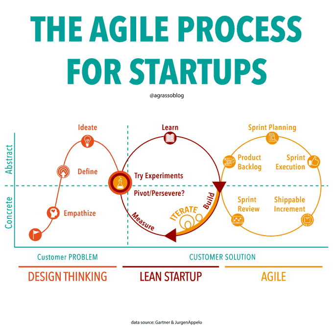 MixIntelligence's tweet image. The Agile Process for Startups. Infographic @Gartner_inc @jurgenappelo @antgrasso thx @lindagrass0 #Startups #Lean #Agile #Innovation