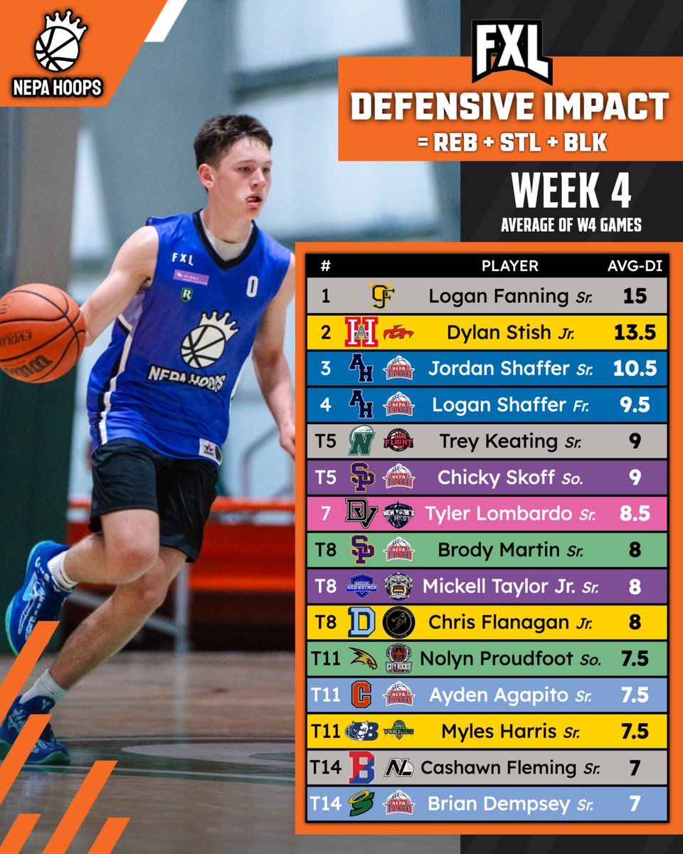 🛡️ DEFENSIVE IMPACT LEADERS — WEEK 4 🛡️
Four weeks in, the defensive intensity hasn’t slowed down… with big rebounding performances, key stops, and rim protection all over the floor. Here are the top stoppers from this past Sunday 👇

DI = Rebounds + Steals + Blocks (Avg. of 2
