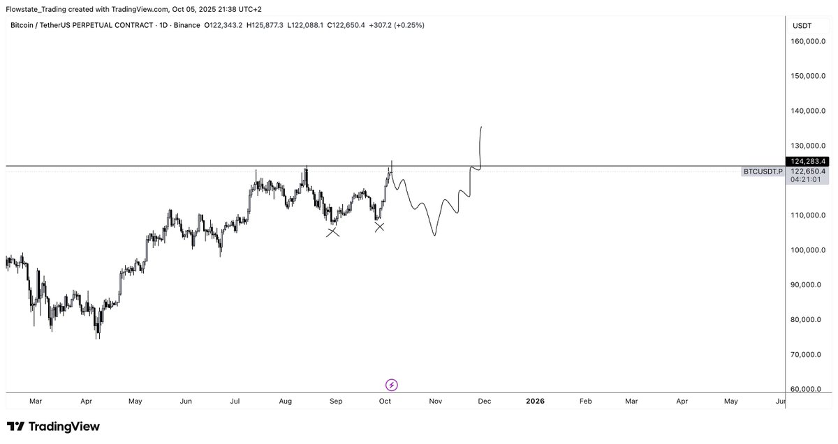 Likely the lows below next.

$BTC