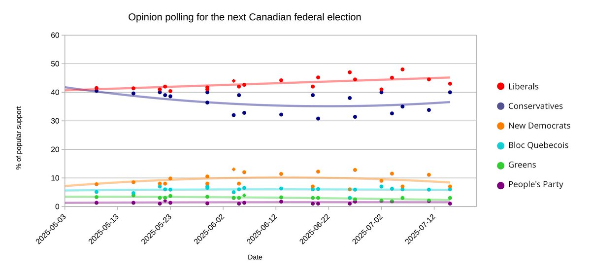 Canada Projections🇨🇦 tweet media