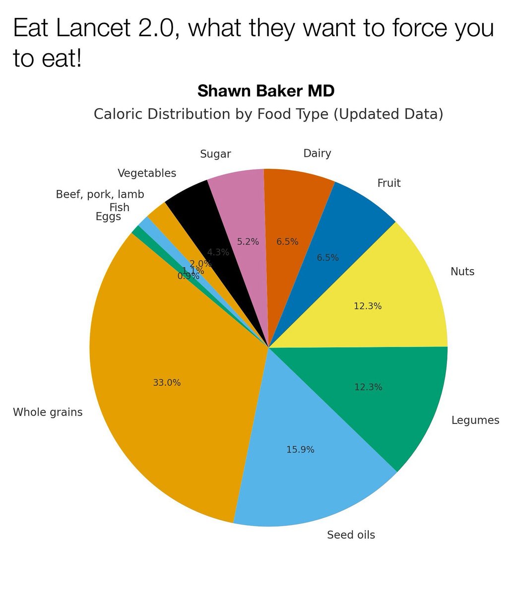 SBakerMD's tweet image. Would it surprise you to find out that the financial backers of the EAT Lancet global junk food peasant diet include  pharmaceutical  giants 

Novo Nordisk (Ozempic)
GlaxoSmithKline (Vaccines) 

And also 

The Rockefeller foundation