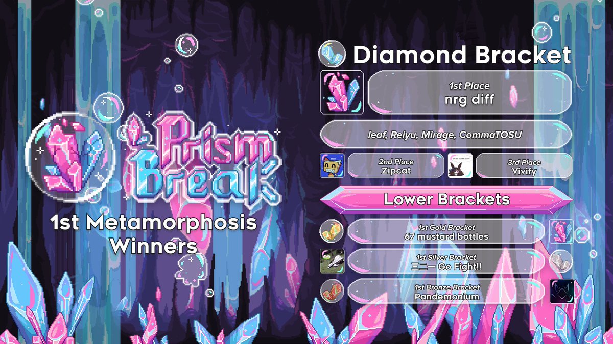 Prism Break Metamorphosis 1 Results:

Diamond Bracket
🏆nrg diff🏆
🥈<a href="/ZipcatSpl/">Zipcat</a>
🥉Vivify

Gold Bracket
🥇67 mustard bottles

Silver Bracket
🥇==-Go Fight!!

Bronze Bracket
🥇Pandemonium

Thanks to everyone for playing and be sure to join us next time for our 2nd Edition!