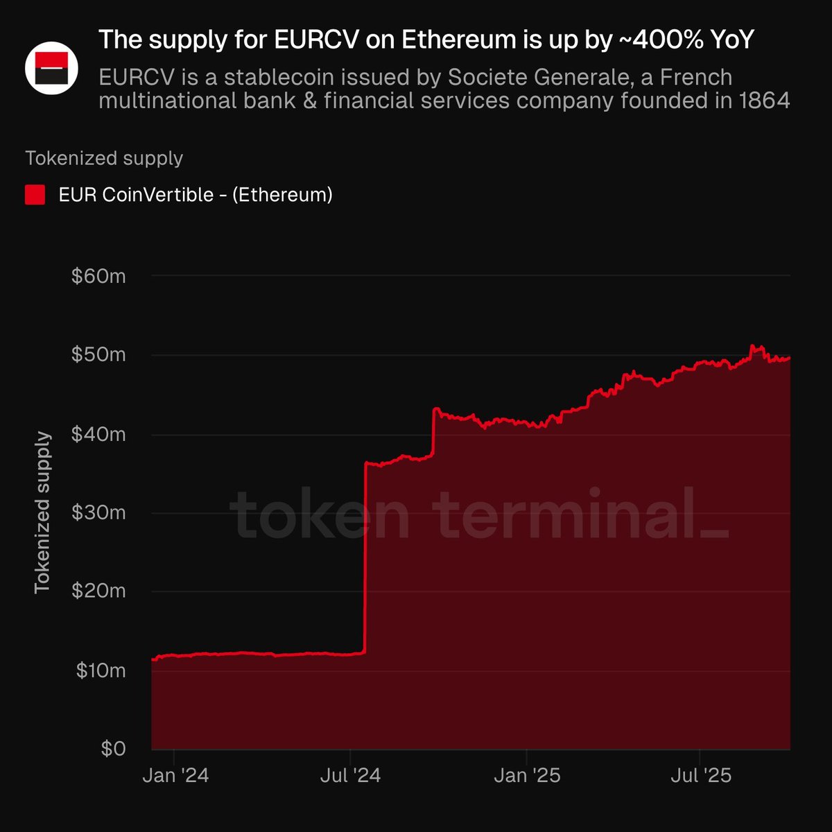 2024년 1월부터 2025년 10월까지 EURCV 토큰화 공급이 약 1천만 달러에서 6천만 달러로 증가한 차트
