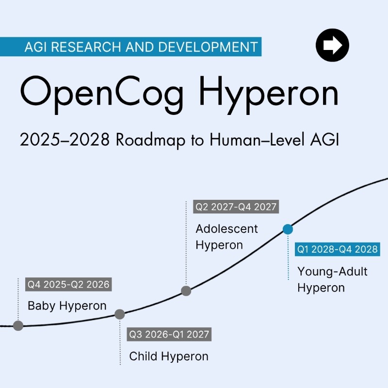 SingularityNET's tweet photo. Achieving human-level AGI through Hyperon would not be a terminus but rather a beginning of a new phase of development, as the practical, creative, and analytical capabilities obtained increasingly turned themselves to improvement of the AGI system’s own capabilities.