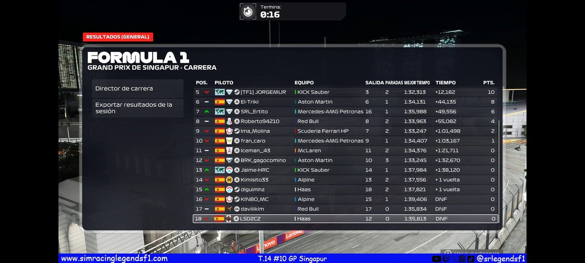 Resultados del #10 GP de Singapur a falta de las posibles sanciones.

🔵SRL🔵
🥇Kreiser
🥈Sebas
🥉Gonza

#f1 #simracing #esports #f1esports #f125
@easportsf1 @ea #azerbaijangp