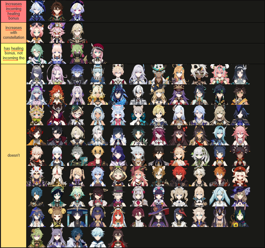 IncomingHealing's tweet photo. here is the current tierlist on who gives incoming healing bonus and who doesnt, as we can see, hoyo went crazy with it in version 1, 3 and 4 respectifully, getting us !2! characters each patch https://t.co/5Z7FBFMU2I