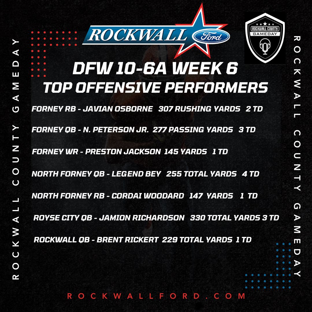 Before we move to week 7, here is a look at the DFW 10-6A week 6 TOP offensive performers.  <a href="/osborne__era/">Javian “JO” Osborne</a> <a href="/NLP_8/">Nelson Peterson Jr</a> <a href="/PRESTONJACKS0N1/">Preston Jackson</a> <a href="/LegendBey7/">Legend Bey</a> <a href="/Cordai6Woodard/">Cordai Woodard</a> <a href="/JamionRich7/">Jamion Richardson</a> <a href="/rickert_brent/">Brent Rickert</a> <a href="/rockwalljfndfb/">Rockwall Football</a> <a href="/RC_Bulldogs/">Royse City Football</a> <a href="/FootballForney/">Jackrabbit Football</a> <a href="/NFHS_FALCONS/">NORTH FORNEY FALCON FOOTBALL</a> <a href="/ProfessorDiggs/">Matt Diggs</a> @RockwallFordTX