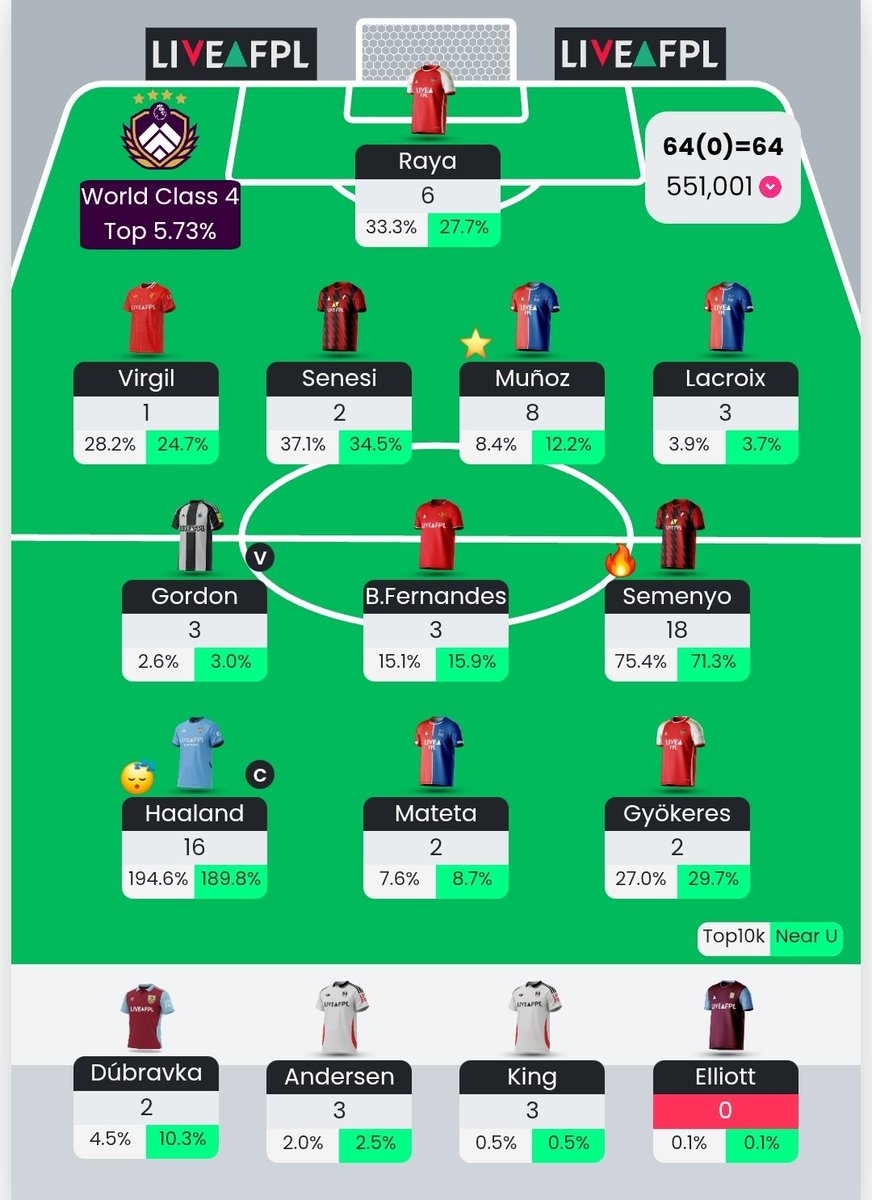 Wasted a transfer and some points by doing Gakpo to Gordon.

Frustrating GW. Munoz got a goal, DC and still was outscored by Gabriel.