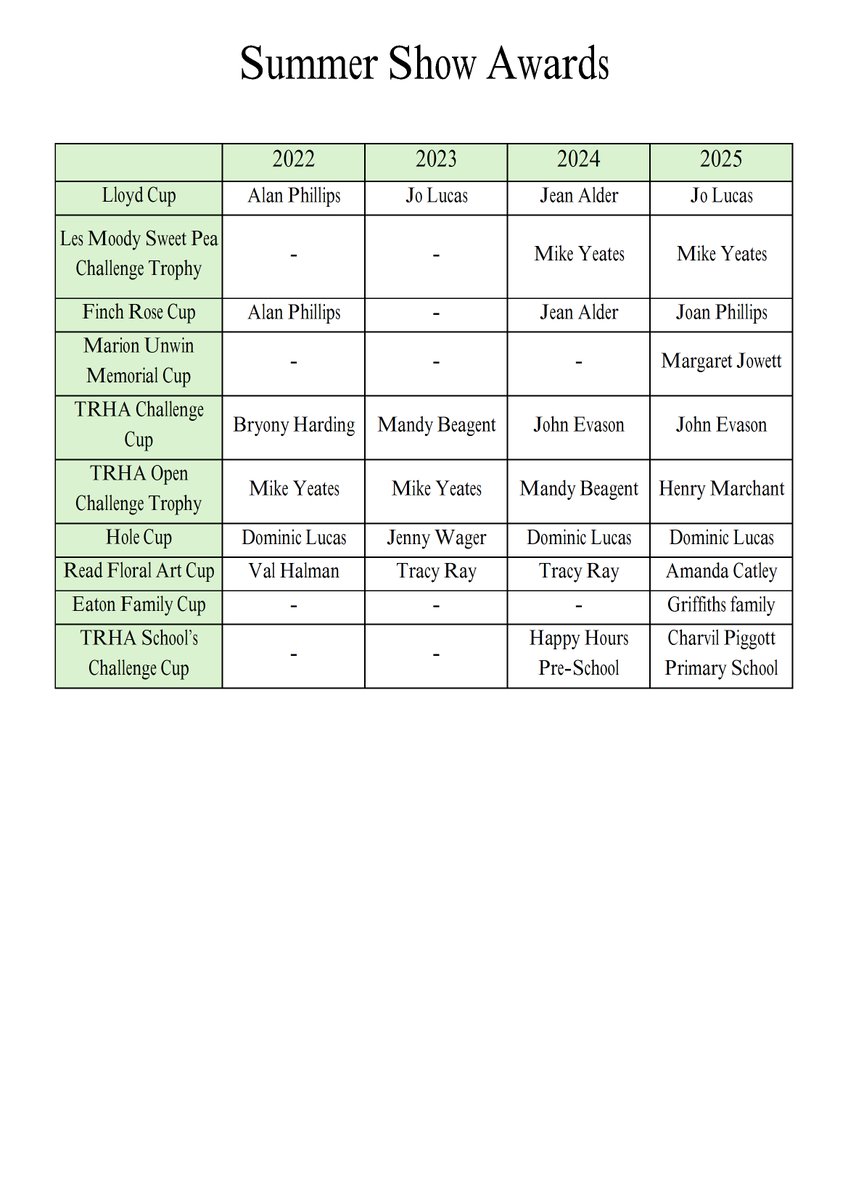 🏆 Trophy Board Spotlight! 🏆

Celebrating excellence from our Spring, Summer, and Autumn Shows, plus our Annual Trophy Winners — all from the past 4 incredible years! 🌟

👏 Huge congratulations to all our winners — your hard work and talent truly shine!
