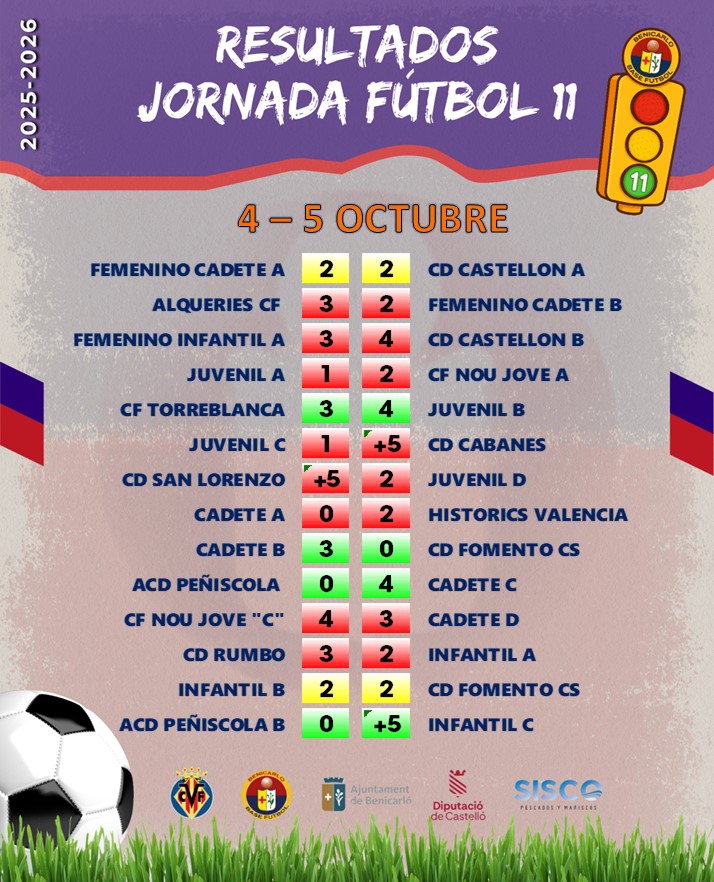 🟢🟡🔴 𝗘𝗟 𝗦𝗘𝗠Á𝗙𝗢𝗥𝗢 𝗗𝗘𝗟 𝗙𝗜𝗡 𝗗𝗘 𝗦𝗘𝗠𝗔𝗡𝗔 – 𝗙Ú𝗧𝗕𝗢𝗟 11

Una nueva jornada finaliza, y nuestros equipos de fútbol 11 ya tienen sus luces en el semáforo 🚦✨.

Aquí os dejamos todos los resultados de la jornada del fin de semana.

¡Vamos rojill@s! ❤️💙