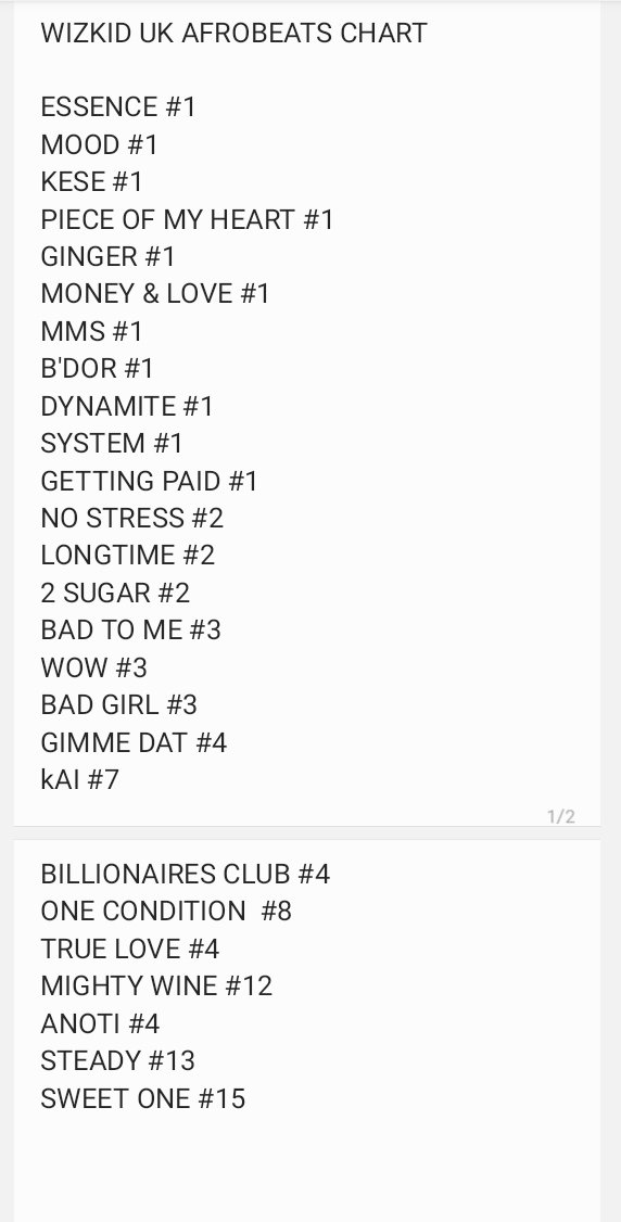 Wizkid has 26 entries on UK AFROBEATS CHARTS and 11 No.1s on the chart